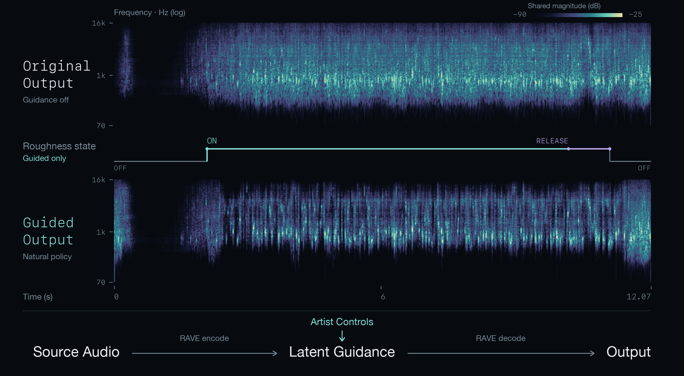NeuMu: Original and Guided output spectra, Guided-only roughness control, and the Source Audio to Latent Guidance to Output flow